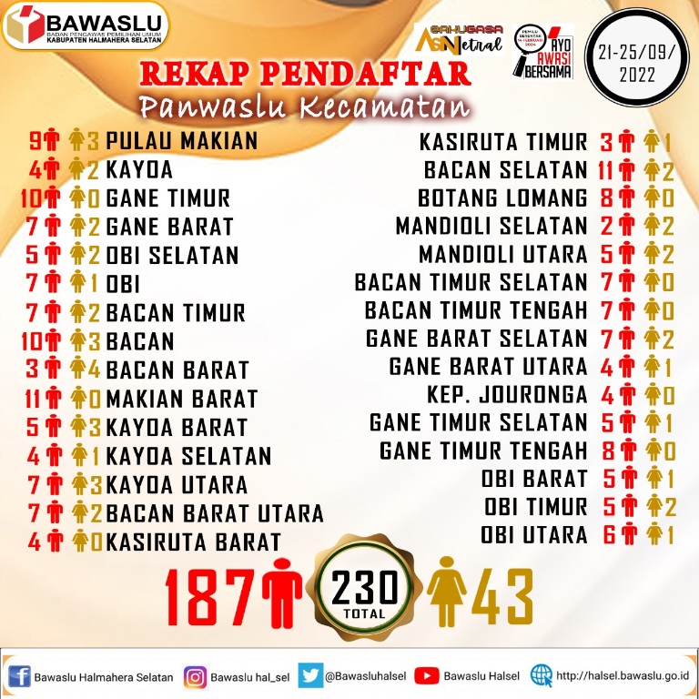 Hari ke 5 Penerimaan Berkas Pendaftaran Calon Anggota Panwascam, 17 Kecamatan 0 Pendaftar